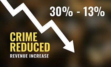 Downward arrow graphic showing “30%–13%” with the text “Crime reduced, revenue increase.”